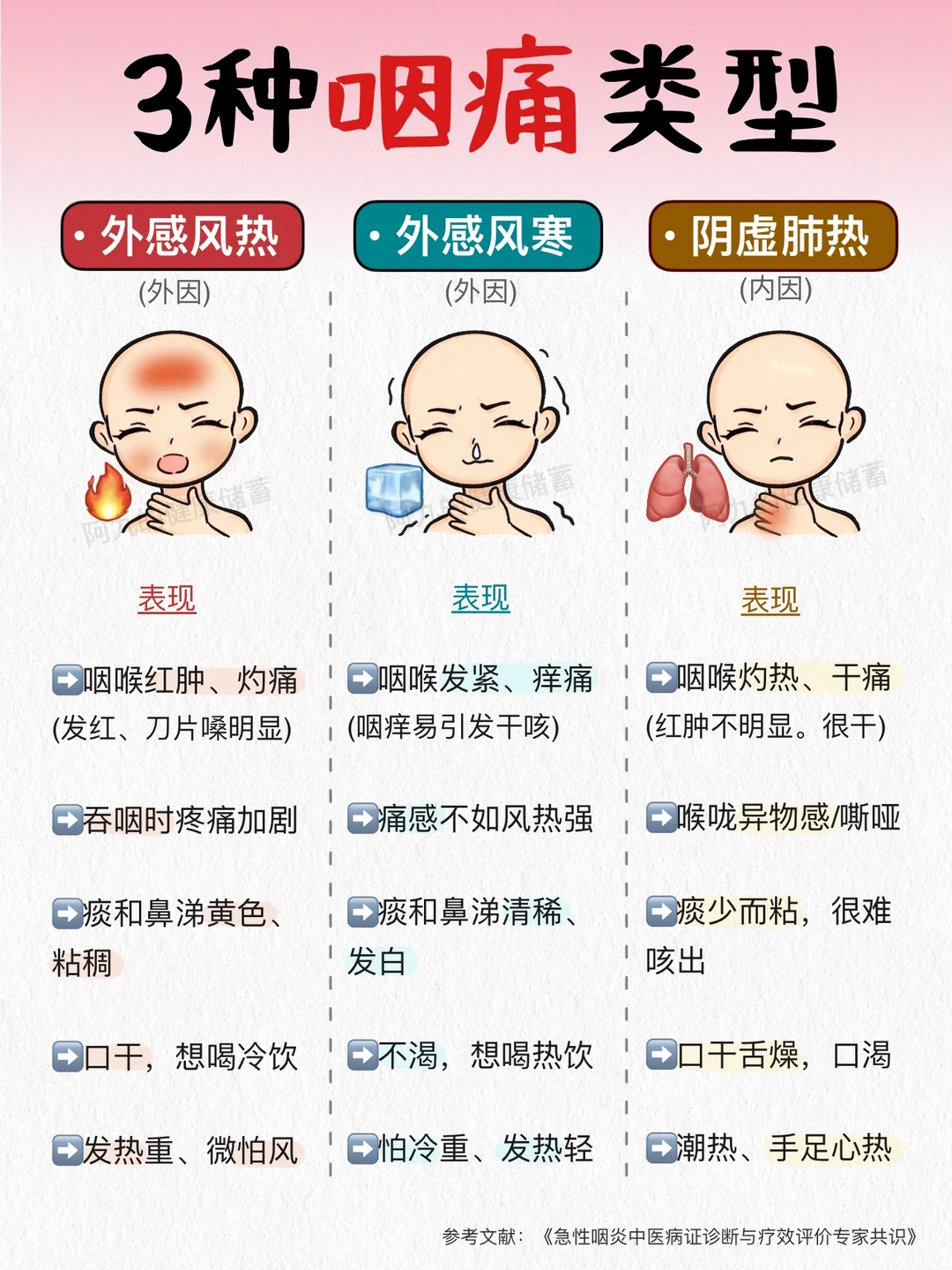 你的咽痛是哪一种？分清这三种才能好得快！