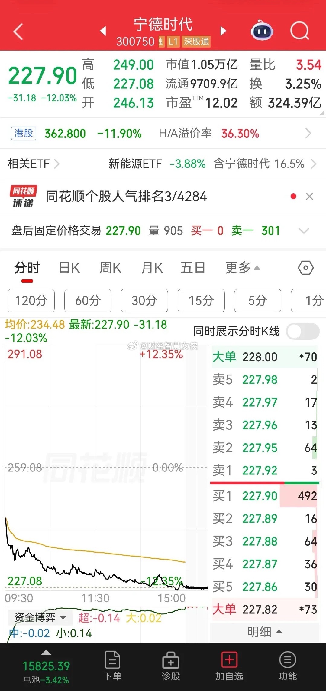 中国银行股价，创历史新高。谁都不曾想到，宁德时代股价大跌12%，从顶峰到腰斩53%，仅用了不到5个月时间。然而今天收盘创新低的龙头股，居然高达15家，具体分别如下:

1、新易盛，所属板块，为通信设备、CPO光模块。
2、阳光电源，所属板块。为光伏设备、数据中心。
3、宁德时代，所属板块，为电池、储 ​