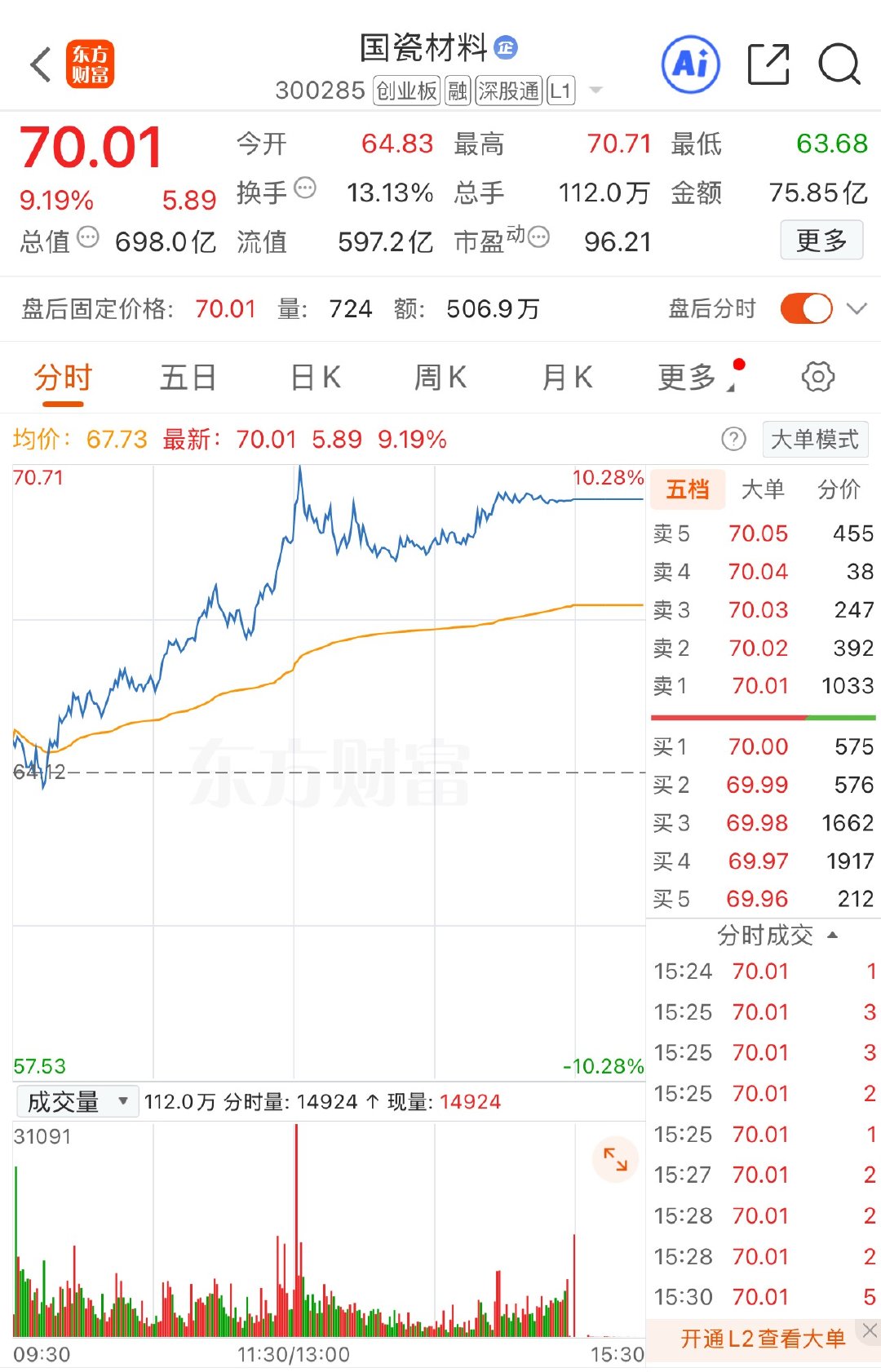 今日推荐：国瓷材料

推荐理由：MLCC涨价催化，高端粉体逐步放量，AI、车规需求带动行业回暖，机构关注度高，板块短线热度高，可放心跟上吃肉。 ​