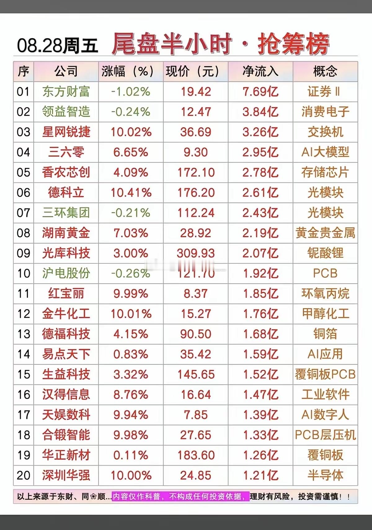8.28周五｜尾盘半小时主力抢筹榜单🔥
 
整理尾盘资金大幅流入个股，看看主力资金都在盯哪些方向：
 
核心热点赛道：证券、消费电子、光模块、环氧丙烷、工业软件
 
▪️东方财富｜证券，尾盘净流入7.69亿
▪️领益制造｜消费电子，净流入3.84亿
▪️星网锐捷｜交换机，净流入3.26亿
▪️三六零｜AI大 ​