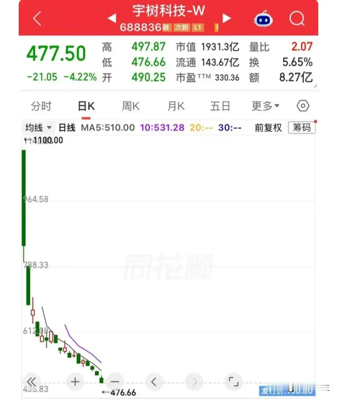 宇树科技的底到底在哪里？
我认为，短期内还看不到，两个原因，一是宇树科技本身撑不起这么高的估值，几百倍的市盈率，开玩笑呢！
二是 市场情绪太悲观了，连续跌两三天，少有反弹，就被卖盘压下去了，看不到尽头，目前来看是奔着破发的目标去了！
