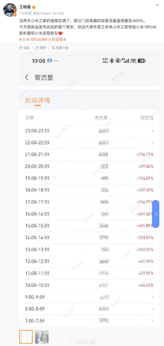 【#小米高管称部分门店高峰时段客流量暴涨400%#】9月12日，小米集团高级副总裁、中国区总裁王晓雁发文表示，这两天小米之家的强度拉满了，部分门店高峰时段客流量直接暴涨400%。 ​