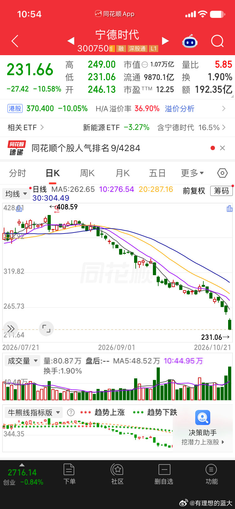 宁德时代这是发生了什么？我去，万亿市值这样跌？公司手握几百亿回购的利好也挡不住下跌，啊？#A股# ​