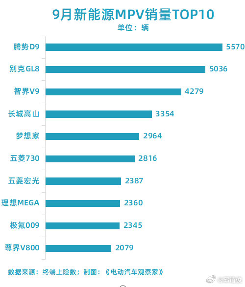 9月终端上险数，MPV之争中，腾势D9王者归来了​