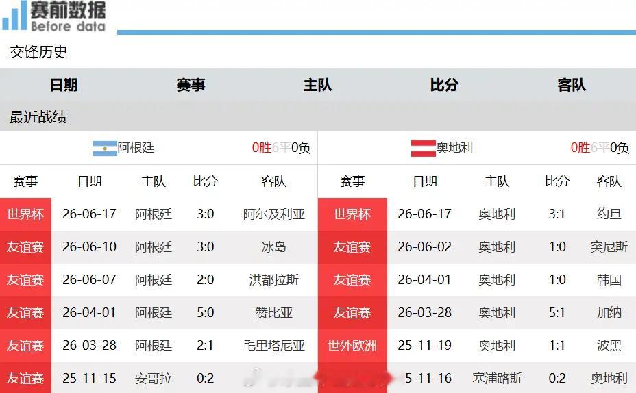 阿根廷VS奥地利赛前解读：传控直面高压逼抢，梅西突破撕开对手后场空隙6...