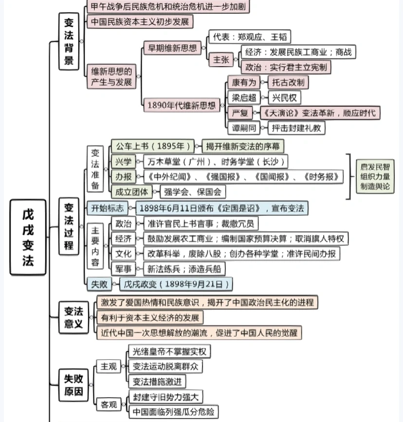 戊戌变法失败原因
