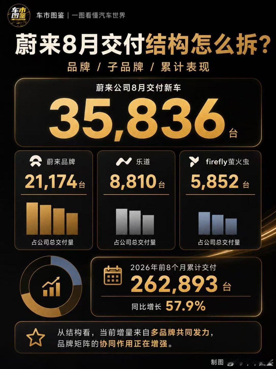 蔚来8月这组数据，值得看的不只是35,836台，更重要的是多品牌结构正在逐渐跑起来。

🚗 先看基本盘
蔚来品牌单月交付21,174台，依然是集团最主要的销量来源。ES8单月达到10,999台，对于一台高端大型纯电SUV来说，持续过万本身就是一个值得关注的市场信号。

📈 再看多品牌协同
乐道8月交付8,810台 ​