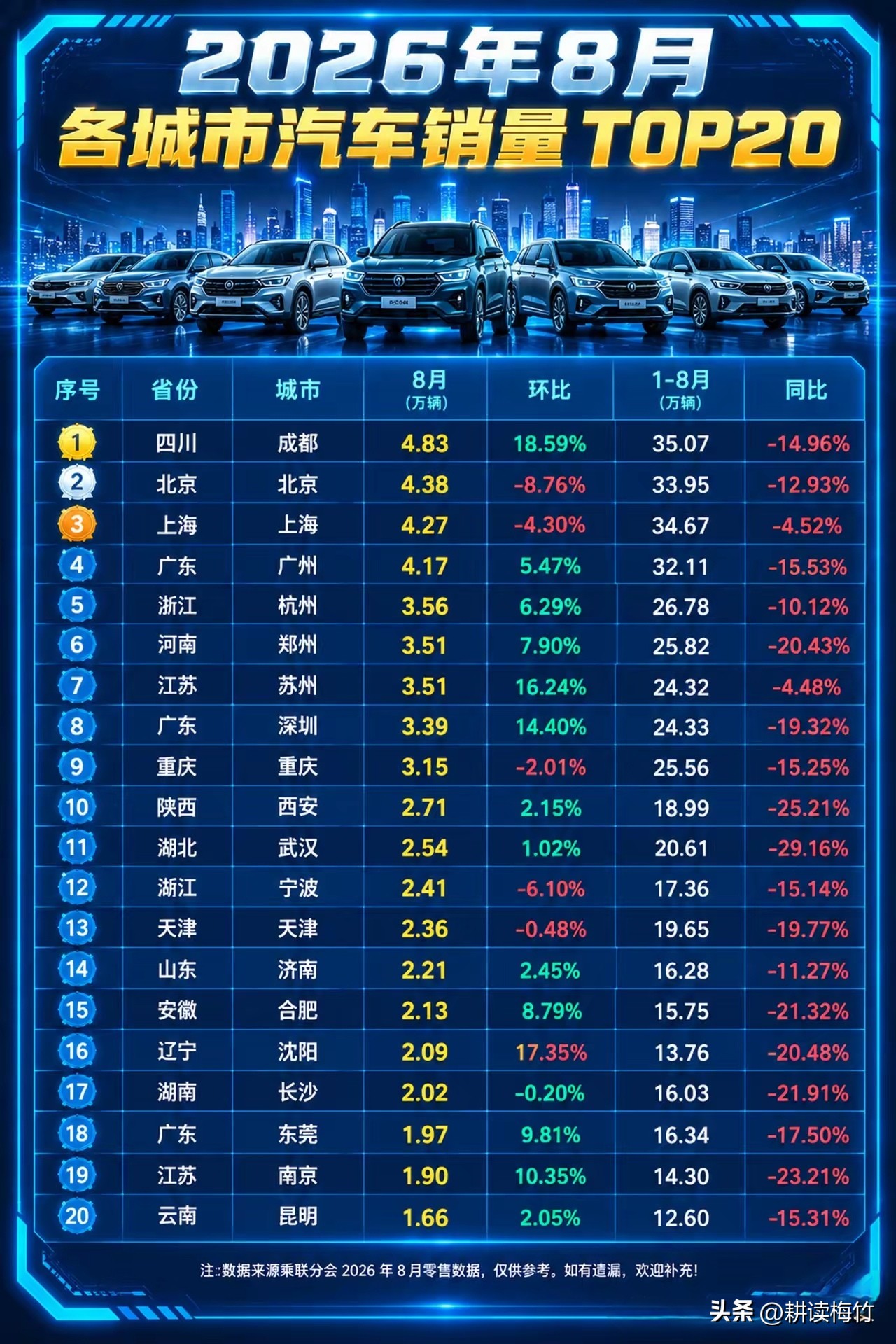 全国汽车销量最高的城市不在北上广深，而是西部的这个城市！

成都从2024年之后一直是国内汽车销量最高的城市，力压北上广，这些恐怕很多人都不知道吧。

不是人口最多的城市，也不是经济最发达的城市，成都为什么能拿下销冠呢？

从2026年8月的销量来看，成都卖了4.83万，1到8月累计卖了35.07万