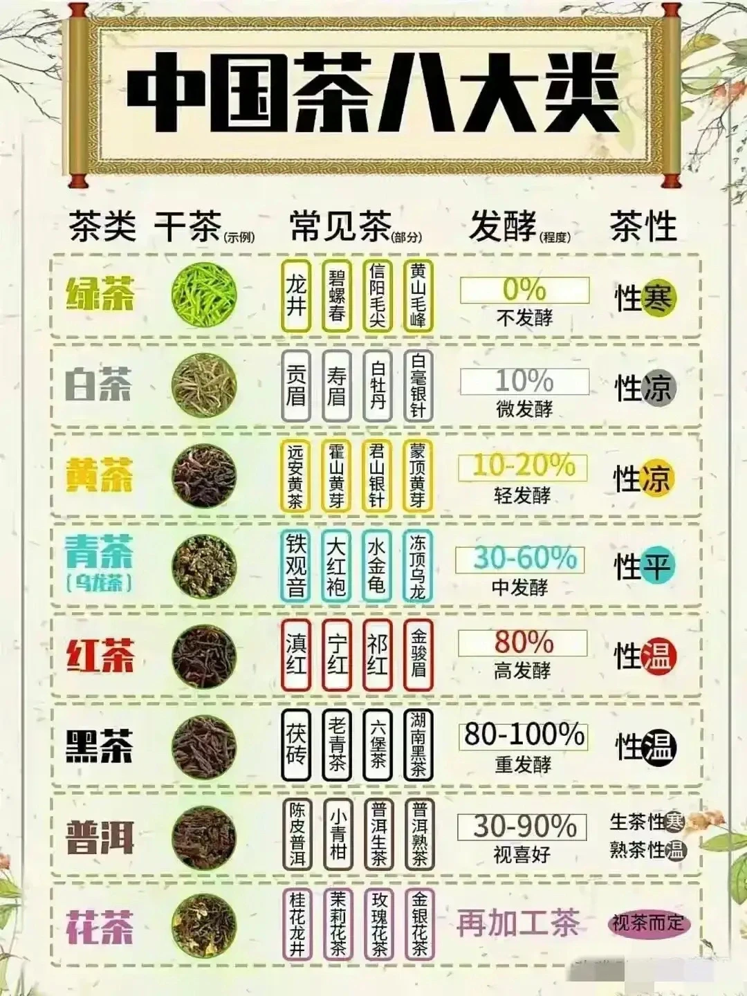 你知道中国有六大茶类，你知道还有八大茶类？