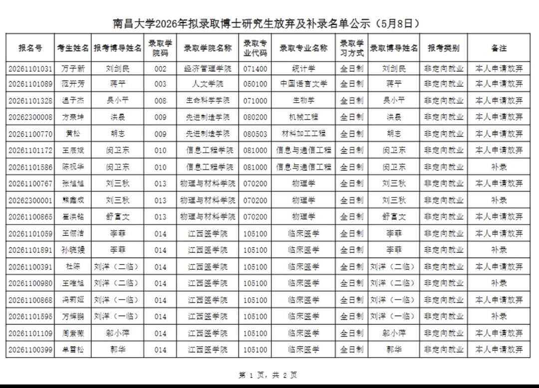 南昌大学2026年拟录取博士研究生放弃及补录