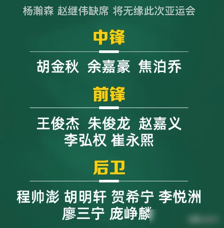 周琦没伤，赵继伟膝盖积液，杨瀚森回美国，这份亚运名单直接把三个熟脸全拿下了。
庞峥麟、李悦洲，俩名字你可能头回听，直接进14人。内线就剩胡金秋、余嘉豪、焦泊乔顶着，护框够不够用，打个问号。
篮协嘴上说争冠，手上干的全是换血的事。周琦整个夏天没跟队合练，直接不要了，连商量的余地都没有。
赵继伟那