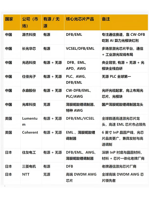 你必须了解的全球光芯片产业格局