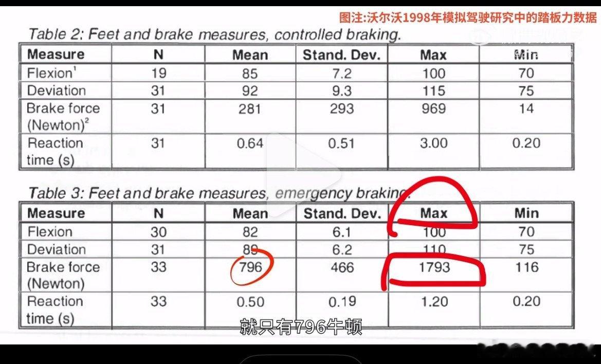 对话汽车工程师：上世纪成熟的踏板，为何今天还会断裂？ 想起一个古老的段子——通用汽车老板和比尔盖茨之间的对话。
比尔.盖茨在2004年一次演讲会上宣称：如果通用汽车公司象计算机行业那样紧跟技术的发展，我们今天早就可以用一加仑汽油跑100英里了。
通用汽车公司总裁对此回应 ​