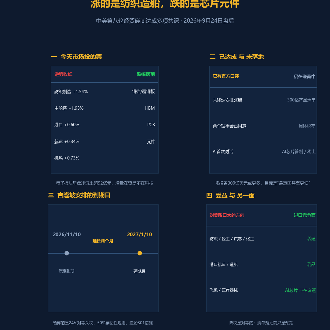 中美第八轮磋商达成多项共识：今天涨的是纺织、跌的是芯片，市场已经给出答案

9月24日下午，商务部例行发布会确认：中美两国经贸团队在美国举行第八轮经贸磋商，围绕落实已有共识、对等降税安排、建立贸易理事会和投资理事会、吉隆坡经贸磋商联合安排延期等议题，进行了坦诚、深入、富有建设性的交流，达成多项共识。