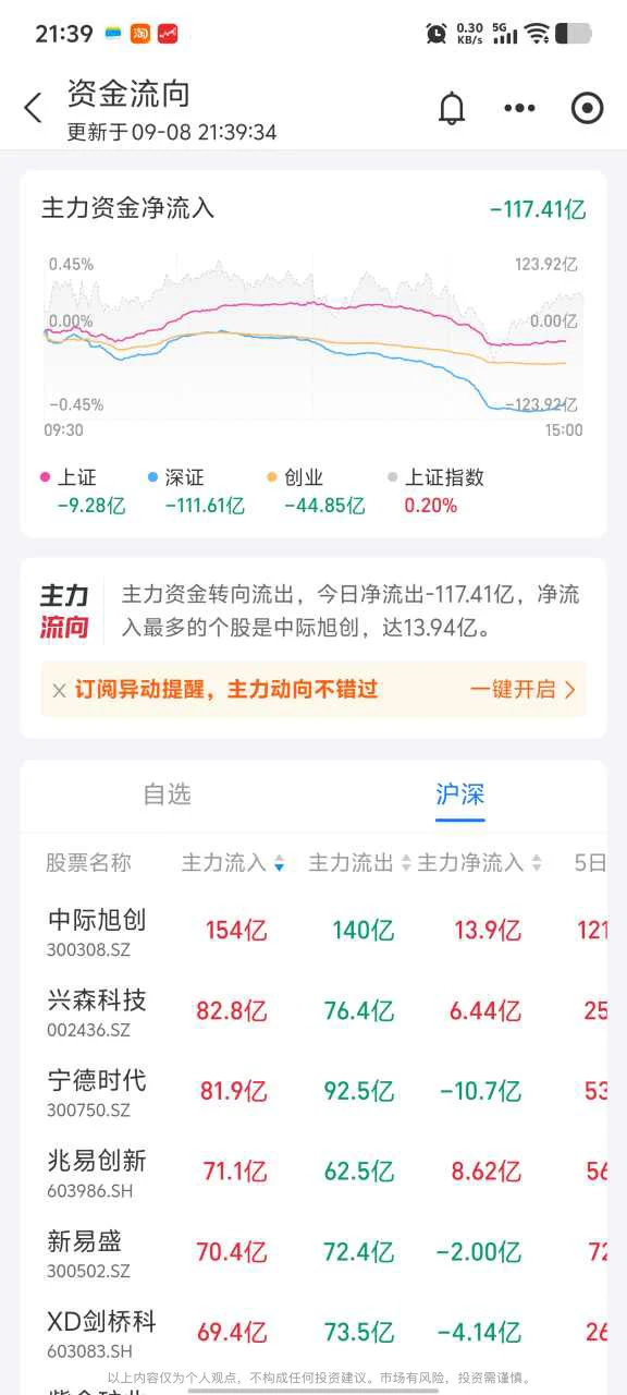 全市场主力净流出超百亿，分化行情里谁在逆势吸筹
每天收盘之后，主力资金流向榜单，是很多投资者必看的一份数据。它不能精准预测明天涨跌，却可以帮我们看清当下市场资金的真实偏好。今天两市主力资金合计净流出117.41亿元，大盘整体资金呈流出状态，但个股层面出现巨大分化。一边是百亿资金从部分权重股撤离，另一边，一批热门赛道龙头获得大额净流入，冰火两重天的格局十分明显。
从全天资金曲线能够清晰看到，早盘市场还有多头尝试发力，上证指数一度维持小幅强势。午后形势发生转变，深证、创业板板块主力资金流出规模持续放大。收盘数据显示，上证板块主力净流出9.28亿元，深证板块净流出111.61亿元，创业板净流出44.85亿元。资金流出主要集中在深市成长板块，说明部分资金面对震荡行情，选择阶段性落袋。
虽然大盘整体资金在流出，但榜单最顶端，有几只个股拿到了海量的成交和主力净流入。排在第一位的是中际旭创，全天主力净流入13.9亿元，全天成交达到294亿元。作为光模块赛道的标杆企业，它一直是AI算力产业链里资金...