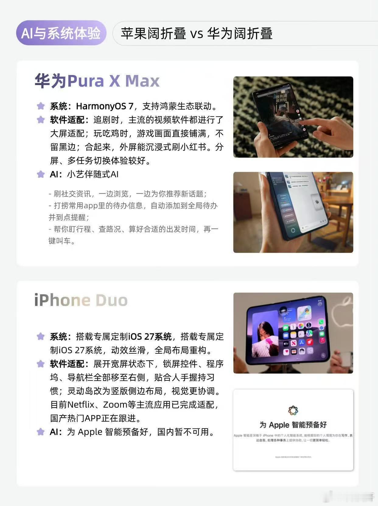 #iPhoneDuo上手后我选华为# 最近iPhone Duo首批开箱视频刷到处都是，作为苹果第一款折叠屏，不少网友都在聊软件适配这块，大家也都明白，初代机型嘛，很多地方都要慢慢打磨！

系统还有各类APP都得一点点更新适配，前期上手多多少少要花点时间适应，想直接拿来当主力机长期用，估计还得等后续持续优化 ​