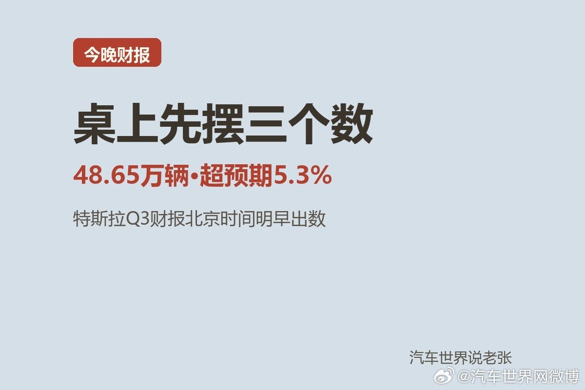 特斯拉今晚美股盘后发Q3成绩单，北京时间明早出数。桌上已有三个数：交付48.65万辆，环比+1.3%、同比-2.1%，超预期5.3%；储能13.7吉瓦时+9.6%。看点一个：降价换量后，利润率还剩多少。马斯克还松口：合并SpaceX是好主意。#特斯拉财报##特斯拉##新能源# ​