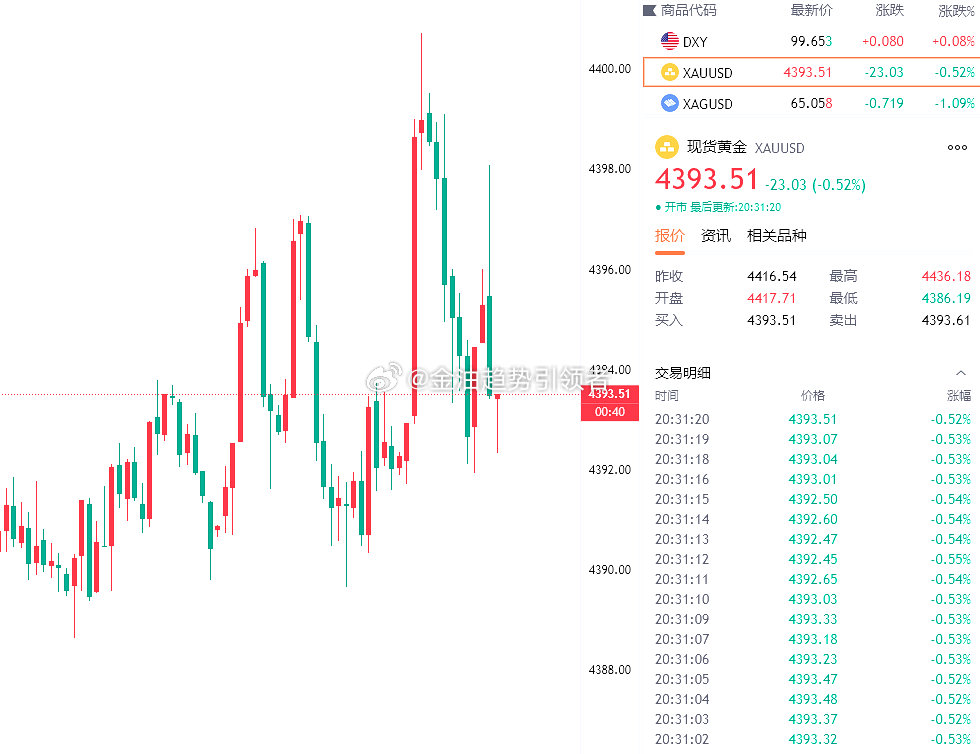 黄金反抽最高触及4400.7，提前布局4400的加仓空单目前拿下70点...