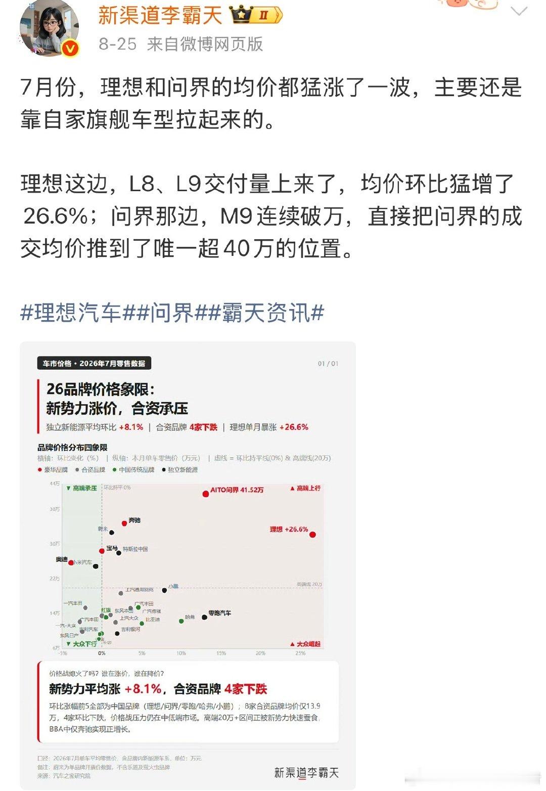 问界成为7月成交均价唯一超40万的品牌，问界M9功不可没啊#曝问界M9交付连续破万# ​