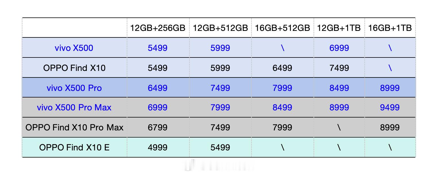 昨天是 vivo X500 系列#vivo发布会# ，今天是 OPPO Find X10 系列#OPPO发布会#，节奏跟得真紧[并不简单]
看完两家的售价，你们有何感想？ ​