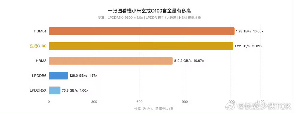#小米玄戒O3率先支持LPDDR6内存# 新发的玄戒03跑分522万，安兔兔直接破纪录[吃瓜]
    十核全大核CPU，多核破一万五，提升六成，没用小核省电那套，而是要硬扛复杂任务。GPU更是跨代升级，性能涨85%功耗反倒降64%，这种反向操作一般只在架构大改时出现，并且把AI塞进了每个模块——CPU加加速单元，GPU ​