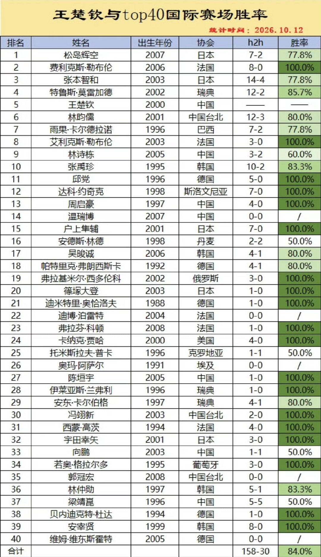 #王楚钦面对外协顶尖选手胜率惊人#嗯嗯知道了，王楚钦胜率惊人，对top40全部正胜率，男乒其他人的败率也惊人，ctta对运动员的保护也差的惊人，某些网友的眼睛也瞎的惊人[手指比心] ​