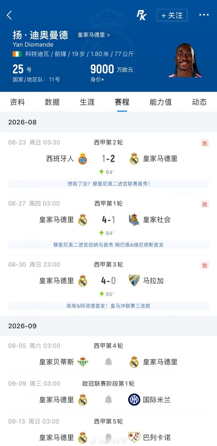 还需等待！皇马1.4亿欧新援迪奥曼德3轮西甲仅踢57分钟，0球0助攻皇马主场4-0大胜马拉加，本场比赛皇马1.4亿欧新援迪奥曼德出场25分钟，未能斩获进球或助攻。新赛季3场西甲，迪奥曼德全部出场，但都是替补出场，3场合计仅出场57分钟，目前仍未收获皇马生涯的首个进球或助攻。今年夏窗，19岁的迪奥曼德从莱比锡加盟皇马，双方签约7年，转会费为1.25亿+1500万浮动，总价1.4亿欧元。