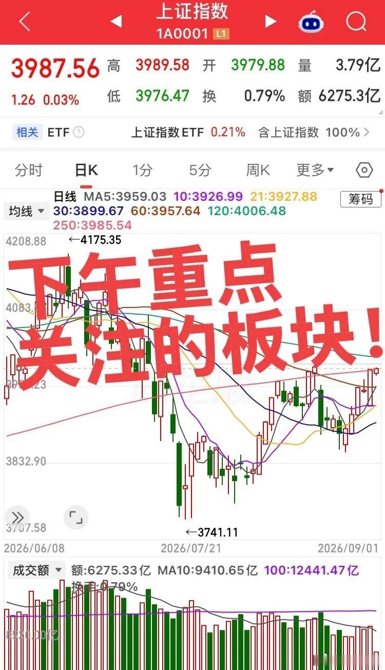 下午重点关注板块

1、AI应用/传媒
上午全场最强主线，AI短剧、影视爆发，芒果、中文20cm涨停，板块主力净流入超132亿。受AIGC剧集定档催化，资金从算力硬件向应用端切换。午后观察龙头封板强度，留意资金向AI游戏、AI语料扩散。

2、半导体/电子元件
覆铜板、MLCC、射频芯片陆续上调价格，涨价逻辑进 ​