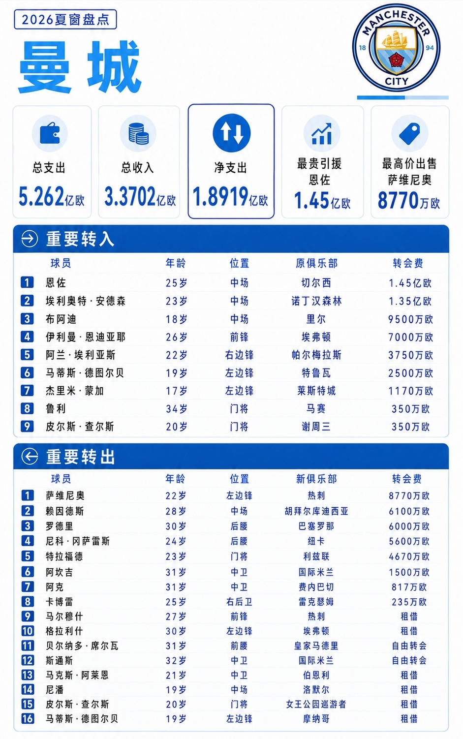 看了曼城今年夏窗的操作，你不得不承认以下四个不争的事实：

1、今夏曼城转会操作可以打满分，接下来就看新主帅恩佐-马雷斯卡的执教水平了，希望能给点惊喜。

2、曼城的投入很成功，卖出得都是边缘和老龄球员，买入的全是即战力，净投入实际只有1.3亿左右。真的要给维亚纳点赞，主力没怎么动就完成阵容超级升级