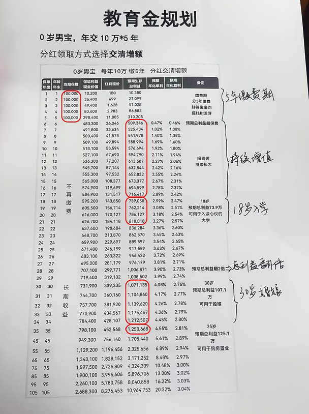 给孩子攒钱教育金规划，一招多存20w❗️