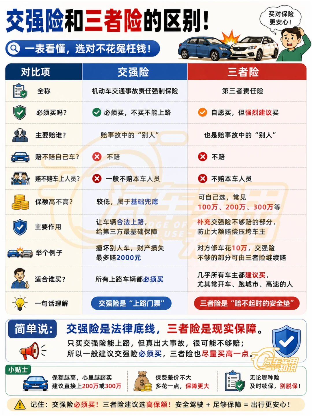 交强险和三者险的区别！