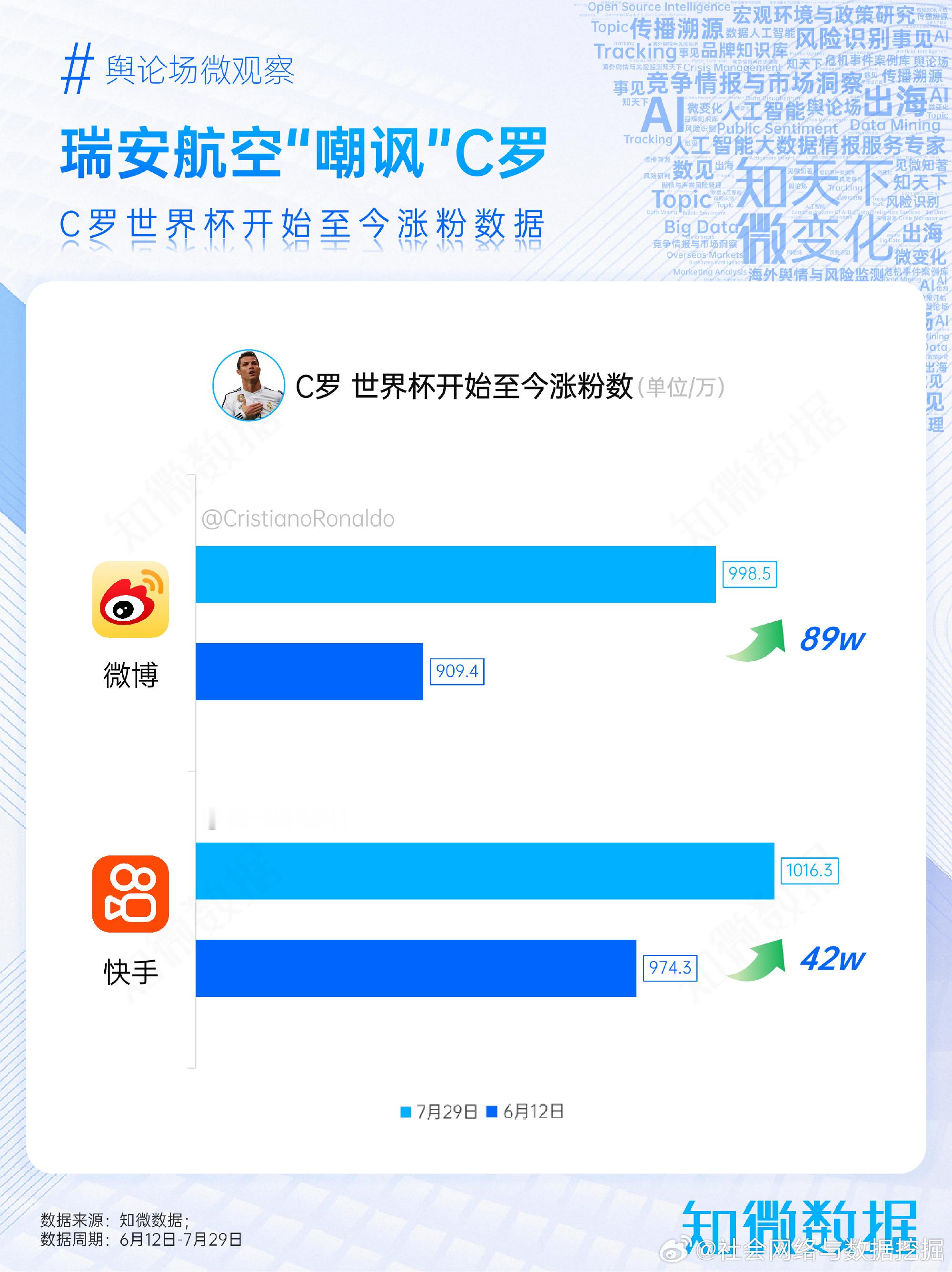 从世界杯开赛到现在，国内双平台涨粉超百万，热度可见一斑。7月27日，转...