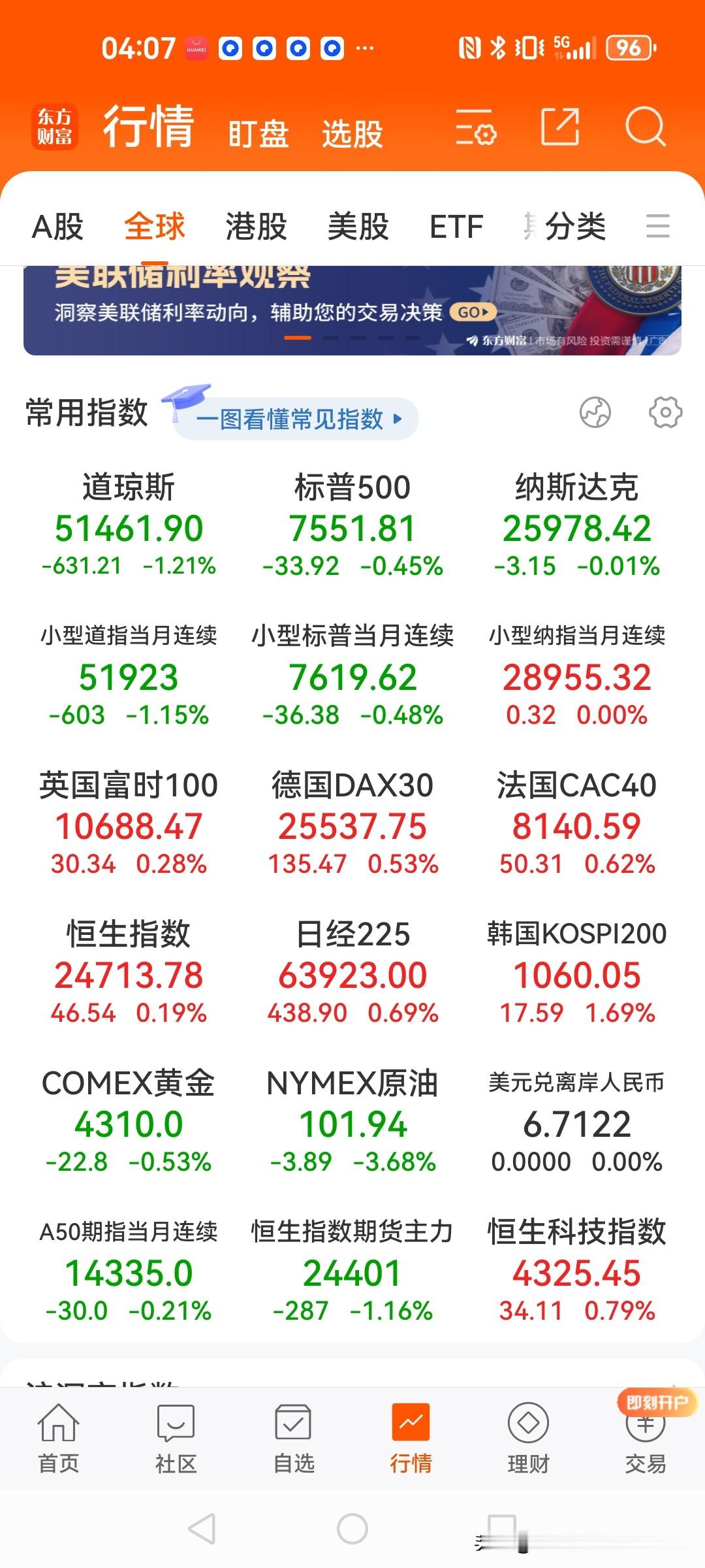 截止北京时间9月17号周四早晨收盘，美国三大指数均出现下跌，道琼斯指数跌超1.2%，标普500指数继续创8月份以来的新低，但科技股涨跌不大，英特尔涨幅近4%、波音跌3.64%，国际黄金小幅下跌，国际原油跌3.68%，新加坡富时中国A50期指小幅下跌，大A股今天大概率会出现小幅调整的震荡走势！