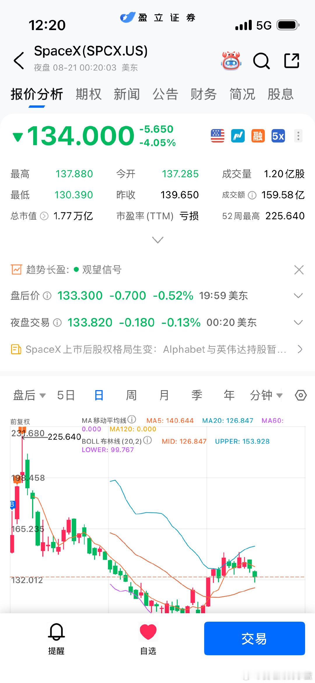 #Anthropic拟冲击史上最大IPO#
Anthropic预计其IPO规模可能追平甚至超过SpaceX创下的纪录，最快将于8月底公开递交IPO文件。

space x上市那会我赚了很多，后面又亏回去了。 ​