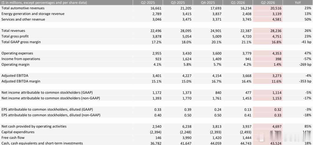 特斯拉第二季度营收282.4亿美元，同比增长26%；预估263.2亿美...