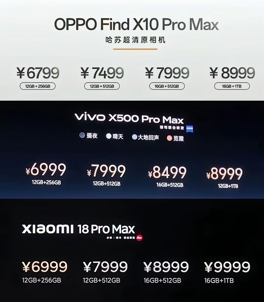 高端！看来小米已经和 OV 拉开差距了
现在小米已经比 OV 贵1000块钱了，甚至还有一个特别探索版贵2000块钱，感觉小米的高端成了。等以后芯片降下来了，估计小米也不会降太多的钱，以后就纯高端系列。到时候可能会出一个稍微性价比的机型，比如小米数字 青春版，哈哈哈 ​