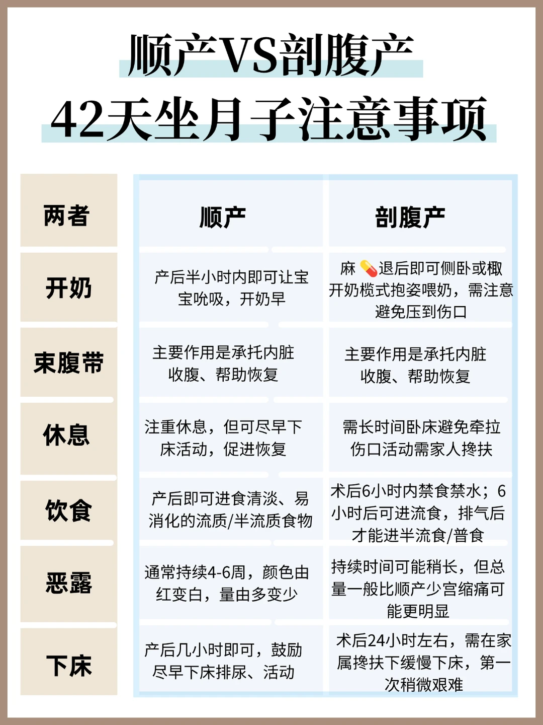 顺产VS剖腹产，42天坐月子注意事项