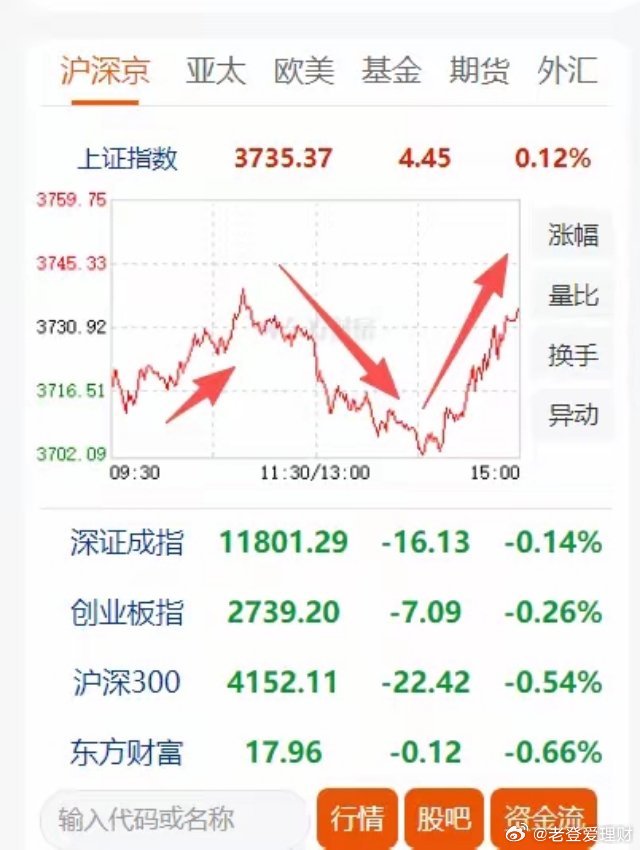 看看现在大A各大指数的盘中走势，连续几天均是这样的，盘中拉一波但守不住，会遭到盘中砸盘力量的暴力打压，这时候护盘资金基本上就撤场任由砸盘资金去肆虐，然后到了尾盘大约两点以后开始护盘资金进场，两点半左右暴力护盘拉抬股指，这样指数会有所反弹，但总体来说可控，既不会拉得太高但也不会砸得 ​