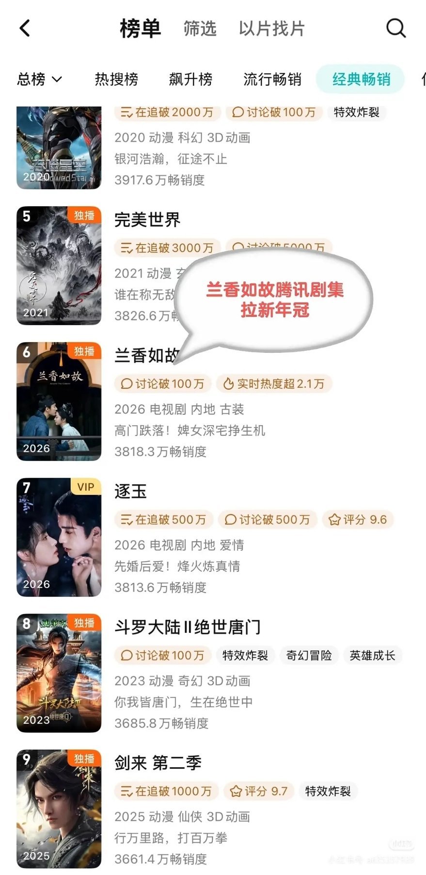 兰香如故拉新年榜第六了，才完结半个月就已超越腾讯重量级动漫斗罗大陆及年初的逐玉，离完美世界只差8.3w畅销度，兰香如故热播期内进年榜前五板上钉钉，很大可能就是今年腾讯电视剧年榜第一了，恭喜谭松韵刘学义能在影视寒冬取得这么好的成绩，后续红利也必在来的路上！ ​