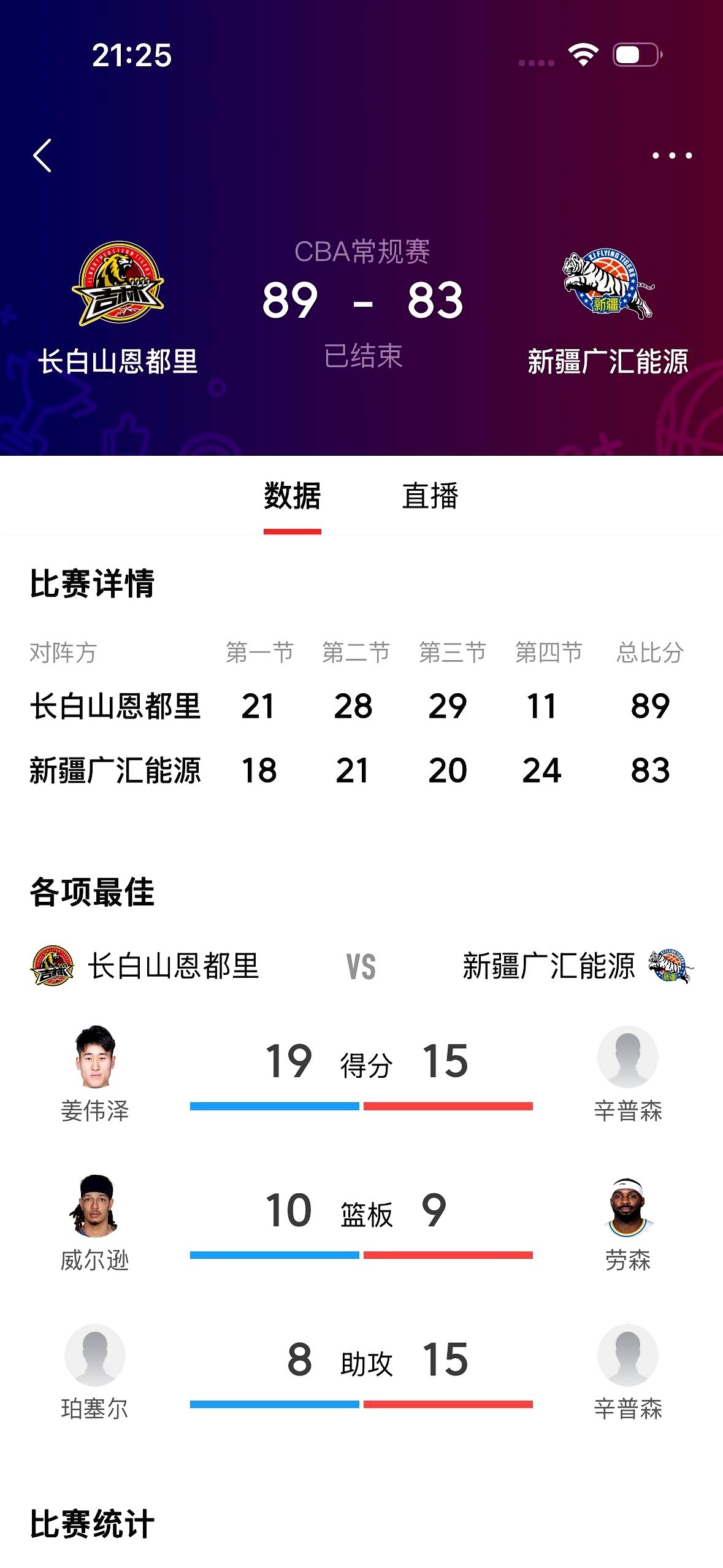 新疆男篮客场83比89输给吉林6分，队长阿布都沙拉木拿了14分，效率看着也不差，全场打完正负值却是全队最低的-20。
算一下时间就能看出问题在哪：他打了24分钟，球队净输20分；而整场比赛新疆只输了6分，也就是说，他在场下坐着的另外24分钟里，球队其实净胜了14分。
翻开具体技术统计，阿布都沙拉木的