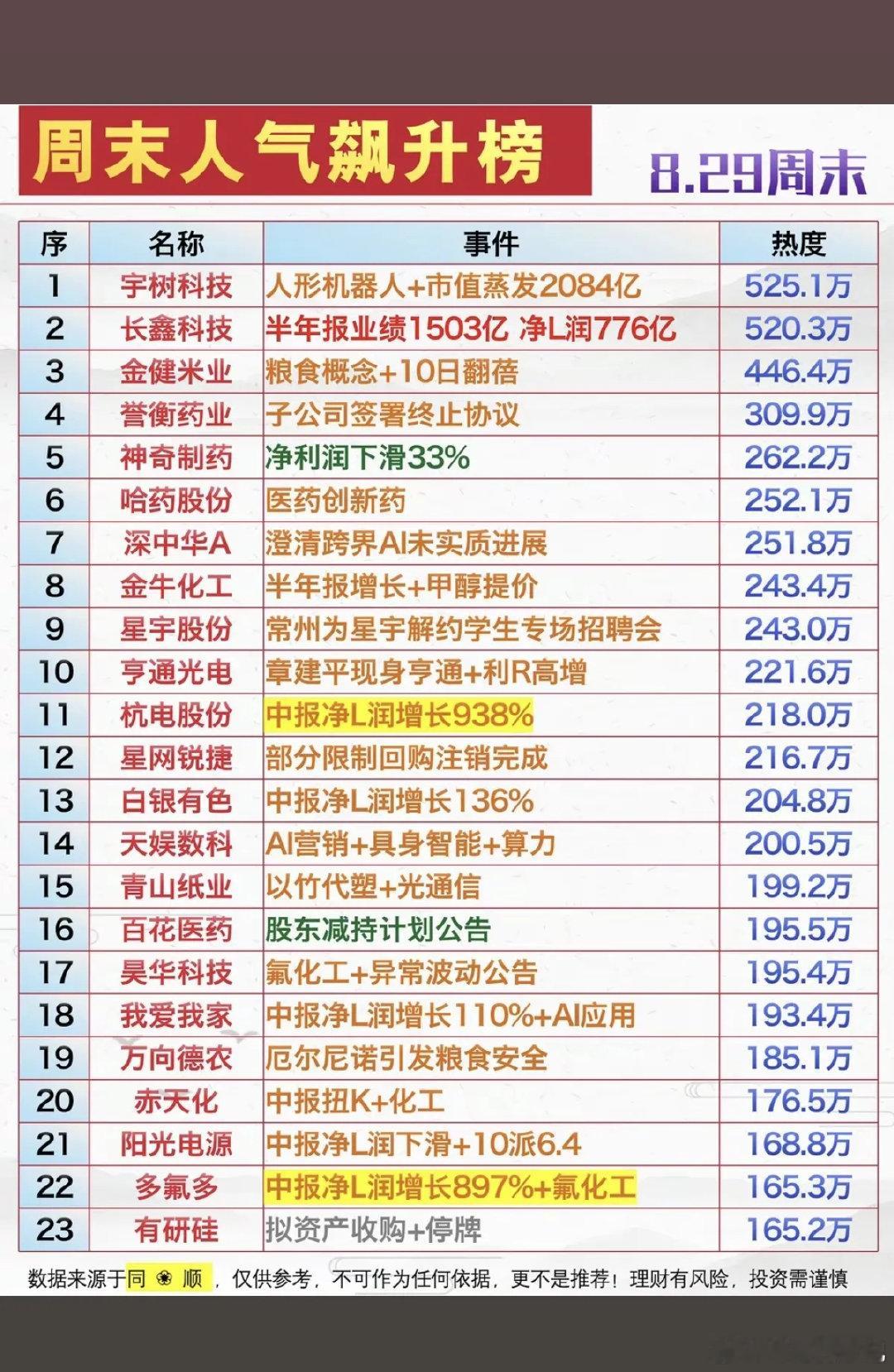 8.29周六  周末财经热点+人气热度榜TOP20!

1.人形机器人
2.粮食概念
3.医药创新药
4.具身智能，算力
5.氟化工#中国半导体两个好消息# ​