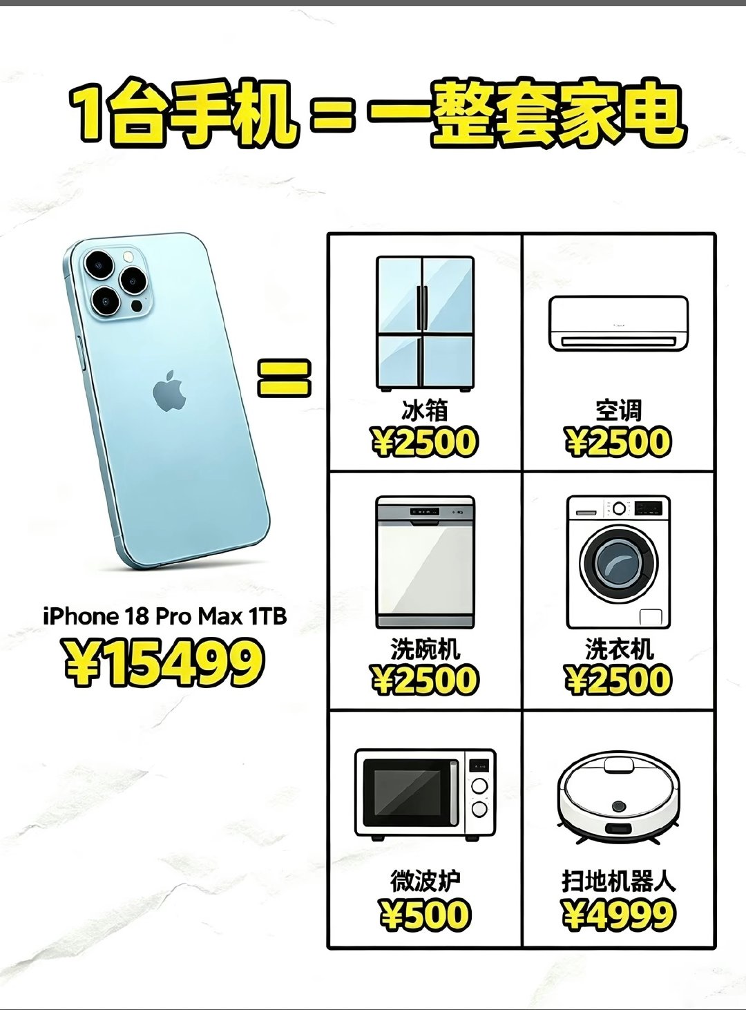 #手机价格够买全屋家电了#苹果18 Pro Max1tb，15499=一台冰箱2500，空调2600，洗碗机2500，洗衣机2500，微波炉500，电动车4800顶配。
华为非凡大师16+1t，24999=一台冰箱2500，空调2600，洗碗机2500，洗衣机2500，微波炉500，9号电动车5400，安卓5000旗舰手机16+512四年不卡顿，扫地机3999。 ​