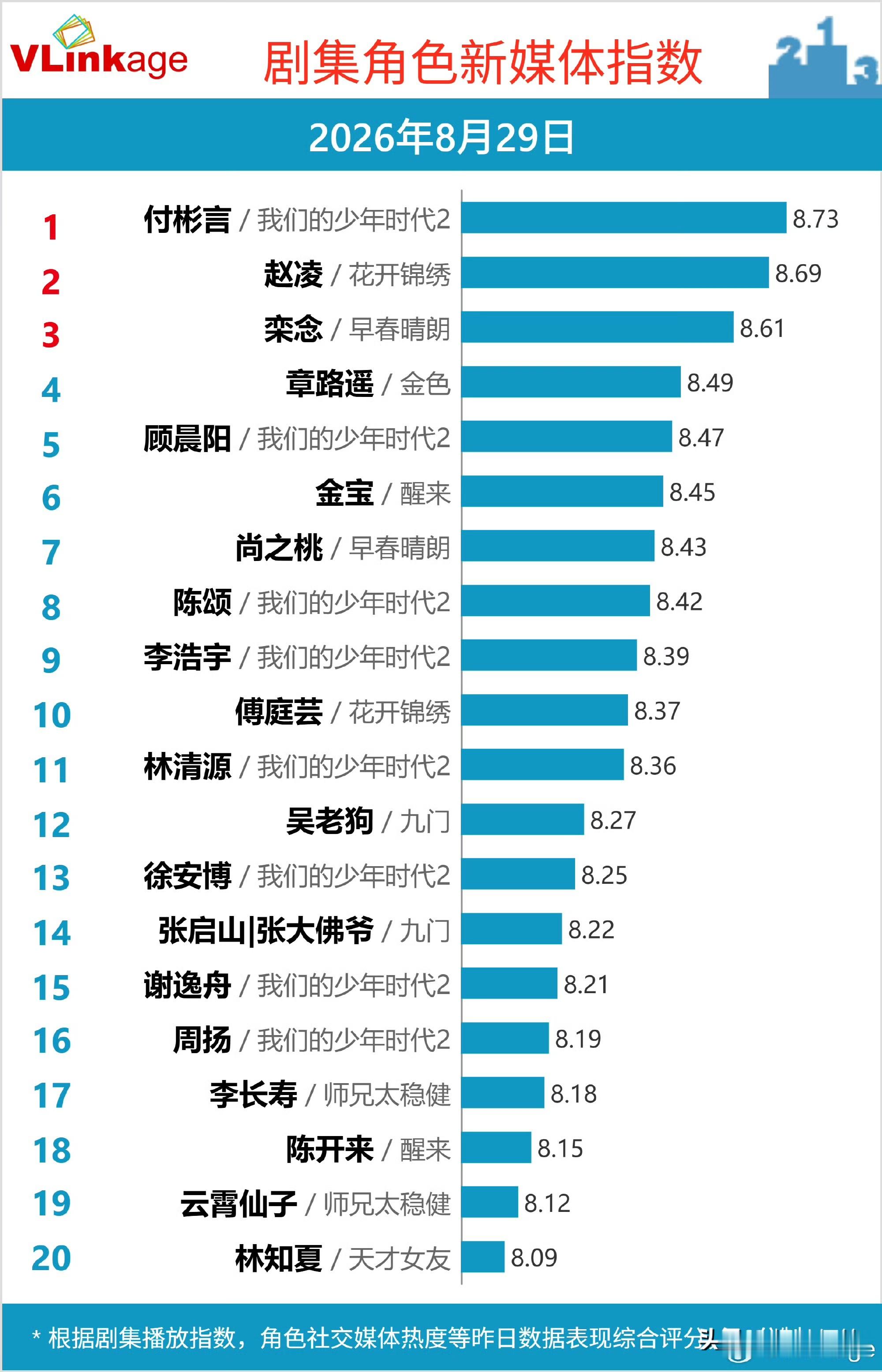 Vlinkage8月29日剧集角色新媒体指数榜单，格局发生变动，《我们的少年时代2》付彬言反超登顶拿到8.73高分。
《花开锦绣》赵凌退居第二位，依旧维持超高热度。新剧《早春晴朗》表现相当能打，栾念、尚之桃双双稳居榜单前七。
整张榜单被群像剧大面积占领，《我们的少年时代2》多个角色轮番上榜，足以证明