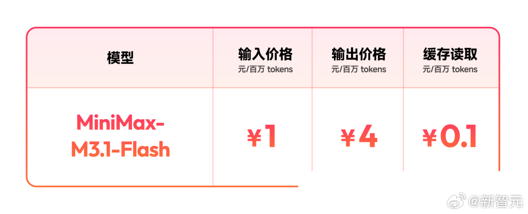 DeepSeek刚出牌，又一款王炸杀上来了！#科技先锋官#

两天前，DeepSeek甩出V4.1 Flash-1017，把「许愿式编程」摆上台面。才过一个周末，MiniMax就紧接着重磅出击，M3.1 Flash刚刚正式发布。

论Coding性价比，DeepSeek第一，M3.1 Flash第二。Agent任务上，它直接拿下Automation-Bench全场第一，跑完Age ​