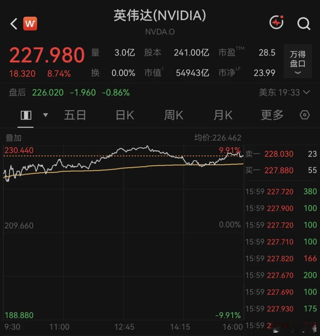 美股软件巨头，暴涨超22%

摘自上海证券报

当地时间8月27日，受英伟达乐观前景展望提振，美国三大股指全线收涨，道指涨0.2%，标普500指数涨0.72%，纳指涨1.57%。

英伟达给出2028财年约70%的营收增长预期，再次印证了AI热潮的强劲需求，英伟达涨8.74%，市值增加4420亿美元。美股软件巨头赛富时涨超22% ​