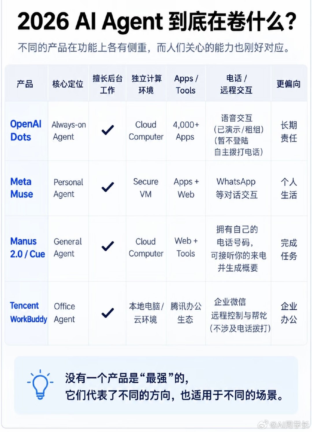 #OpenAI推出Dots##OpenAI发布Dots#
OpenAI DevDay放大招，全天候自主智能体Dots亮相，对标Meta Muse。
AI从聊天问答工具，迈入常驻数字员工时代，后台持续自主执行任务。
不再等你提问，AI主动帮你完成长期目标。
#Agent ##人工智能# ​