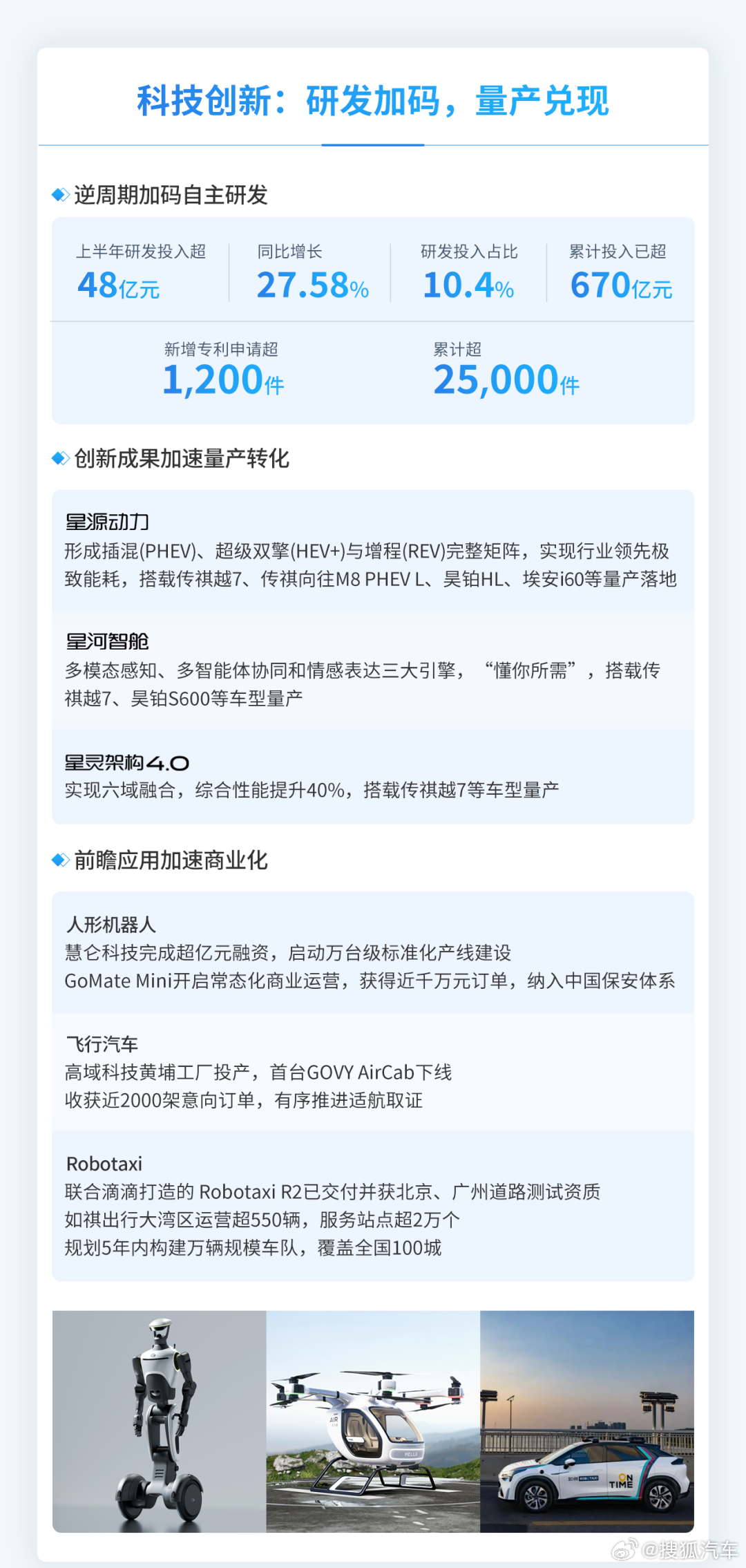 【#广汽集团上半年业绩# #广汽集团上半年营收超465亿元#】近日，广汽集团正式对外发布2026年上半年经营业绩报告。数据显示，广汽集团上半年合并营收超过465亿元，同比增长9.13%；海外市场收入140.13亿元，同比大幅增长109.27%。值得一提的是，广汽丰田汉兰达增程版将于2026下半年发布。

整车销量方面 ​