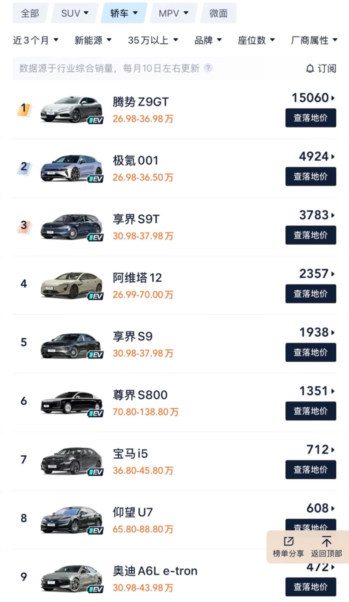 35万以上价格段的轿车，腾势拿下第一名，断层领先。
1. 腾势Z9GT：15060辆，26.98-36.98万
​
2. 极氪001：4924辆，26.98-36.50万
​
3. 享界S9T：3783辆，30.98-37.98万
​
4. 阿维塔12：2357辆，26.99-70.00万
​
5. 享界S9：1938辆，30.98-37.98万
​
6. 尊界S800：1351辆，70.80-138.80万
​
7. 宝 ​