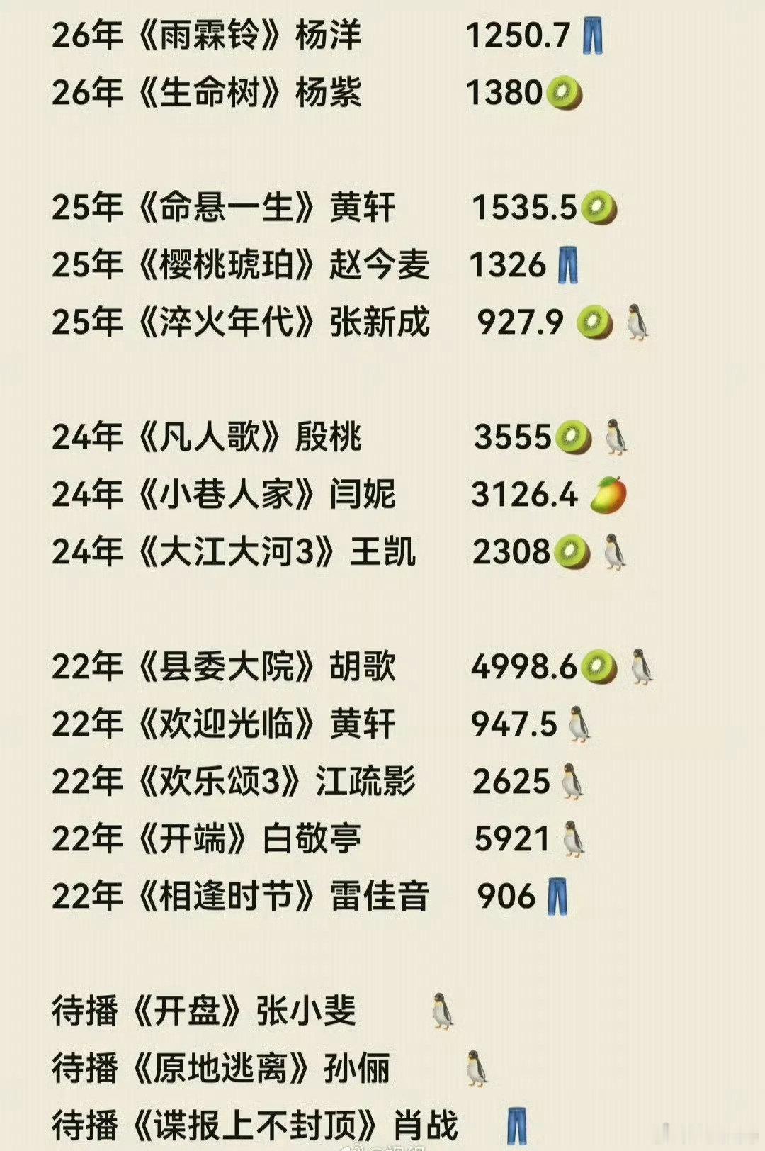 正午阳光作为金牌制作公司
近五年剧集成绩排名
第一:22年开端白敬亭
第二:22年县委大院 胡歌
第三:24年凡人歌 殷桃
第四:24年小巷人家 闫妮
第五：22年欢乐颂3 江疏影
不知道待播的三部，哪部能创造新的记录 ​