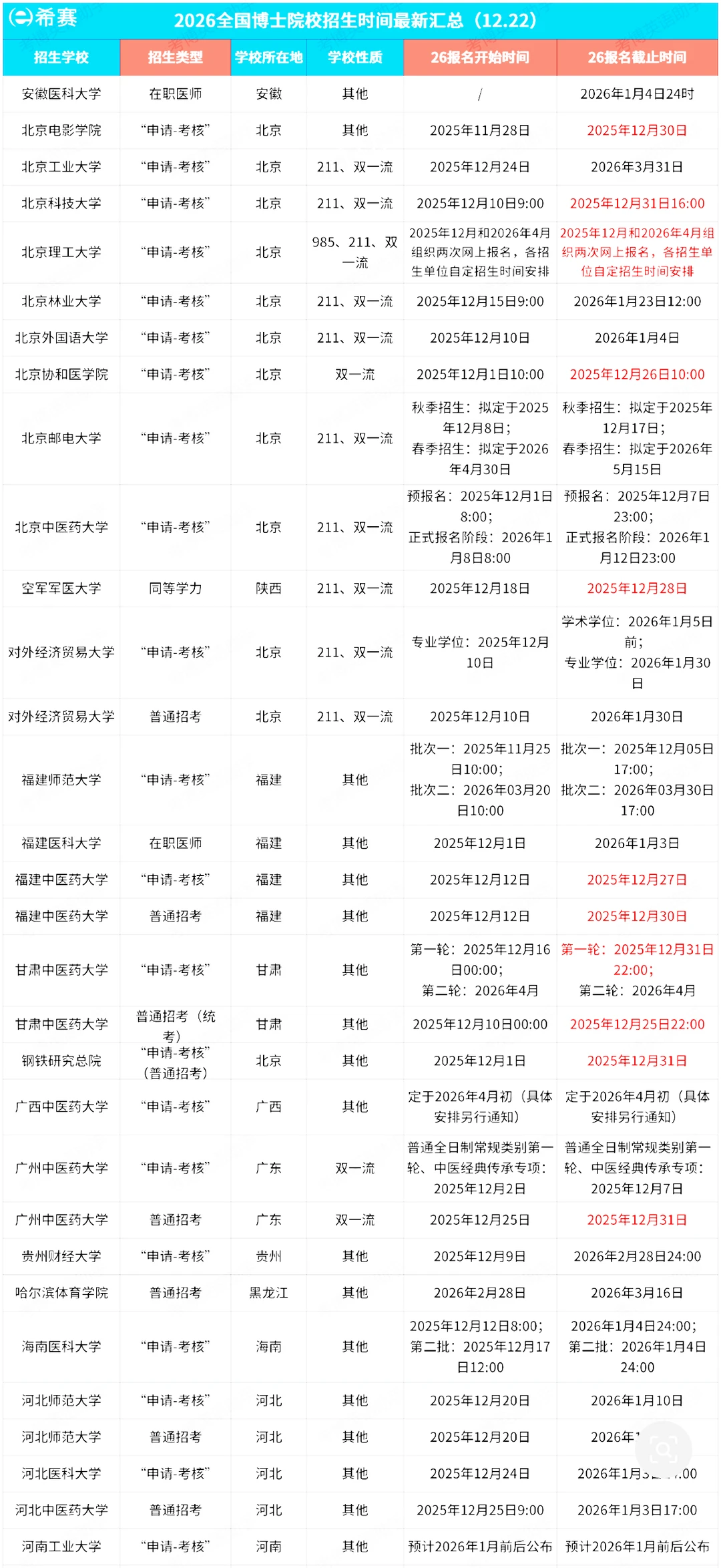 26申博！全国博士招生时间更新（12.22）